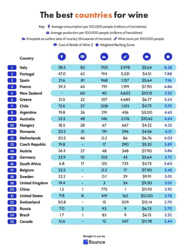 Η Ελλάδα έκτος καλύτερος προορισμός για τους λάτρεις του κρασιού - Ταξιδιωτικά Νέα