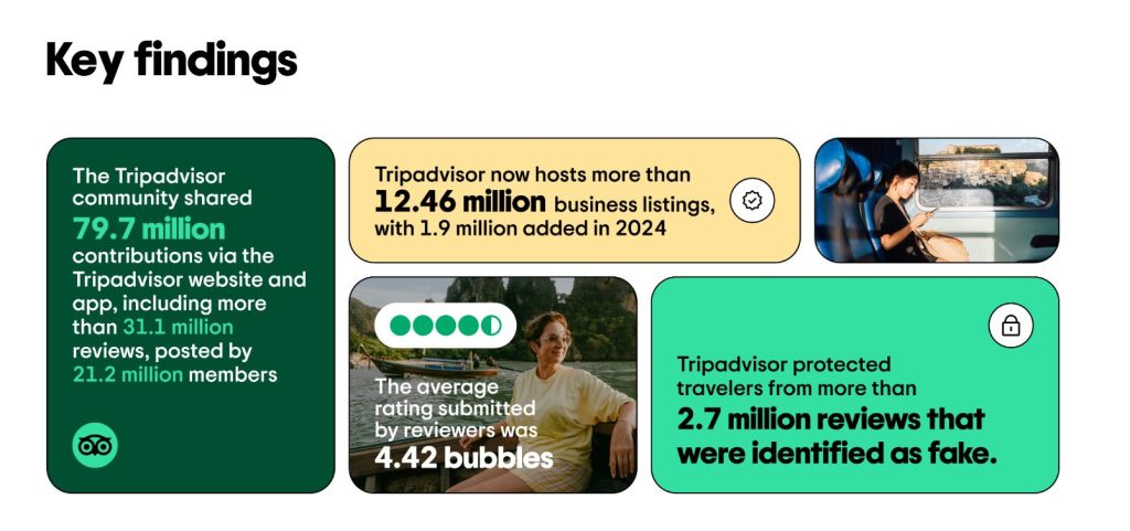 Tripadvisor: Αφαίρεσε πάνω από 2,7 εκατομμύρια ψεύτικες κριτικές το 2024! - Ταξιδιωτικά Νέα